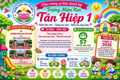 🎉 CHÚC MỪNG SỰ KIỆN THÀNH LẬP TRƯỜNG MẦM NON TÂN HIỆP 1 🎉 Thực hiện Quyết định số 2405/QĐ-UBND ngày 12/8/2026 của Chủ tịch UBND xã Tân Hiệp về việc thành lập Trường Mầm non Tân Hiệp 1, trên cơ sở sáp nhập Trường Mầm non Tân Hiệp và Trường Mẫu giáo Hương Sen.         Sự kiện này đánh dấu bước phát triển mới của giáo dục mầm non địa phương, góp phần nâng cao chất lượng chăm sóc, nuôi dưỡng và giáo dục trẻ em trên địa bàn xã Tân Hiệp.       Với tinh thần đoàn kết, trách nhiệm, sáng tạo và đổi mới, tập thể cán bộ, giáo viên, nhân viên nhà trường quyết tâm xây dựng Trường Mầm non Tân Hiệp 1 trở thành môi trường giáo dục thân thiện, an toàn, hạnh phúc; là nơi mỗi ngày đến trường của trẻ là một ngày vui.         Xin trân trọng cảm ơn sự quan tâm, chỉ đạo của các cấp lãnh đạo, sự đồng hành của quý phụ huynh và cộng đồng địa phương. Kính mong tiếp tục nhận được sự tin tưởng, ủng hộ để nhà trường ngày càng phát triển vững mạnh.🤝🤝🤝🤝🤝🤝🤝🤝🤝🤝🤝🤝 🏫 Trường Mầm non Tân Hiệp 1 💖 “Yêu thương – An toàn – Hạnh phúc – Phát triển toàn diện” Ẩn bớt